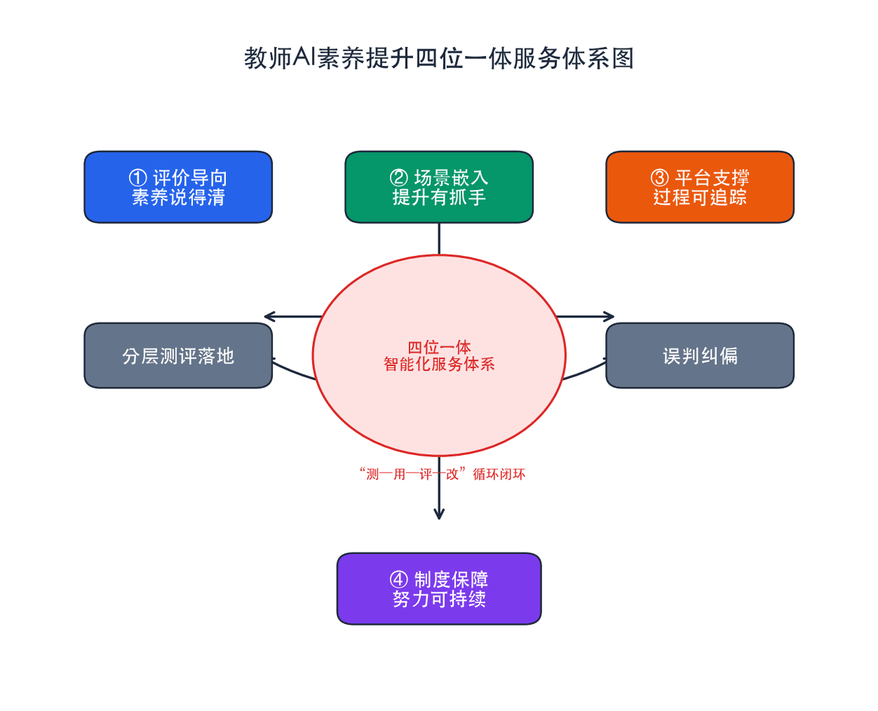 教师AI素养提升四位一体服务体系图