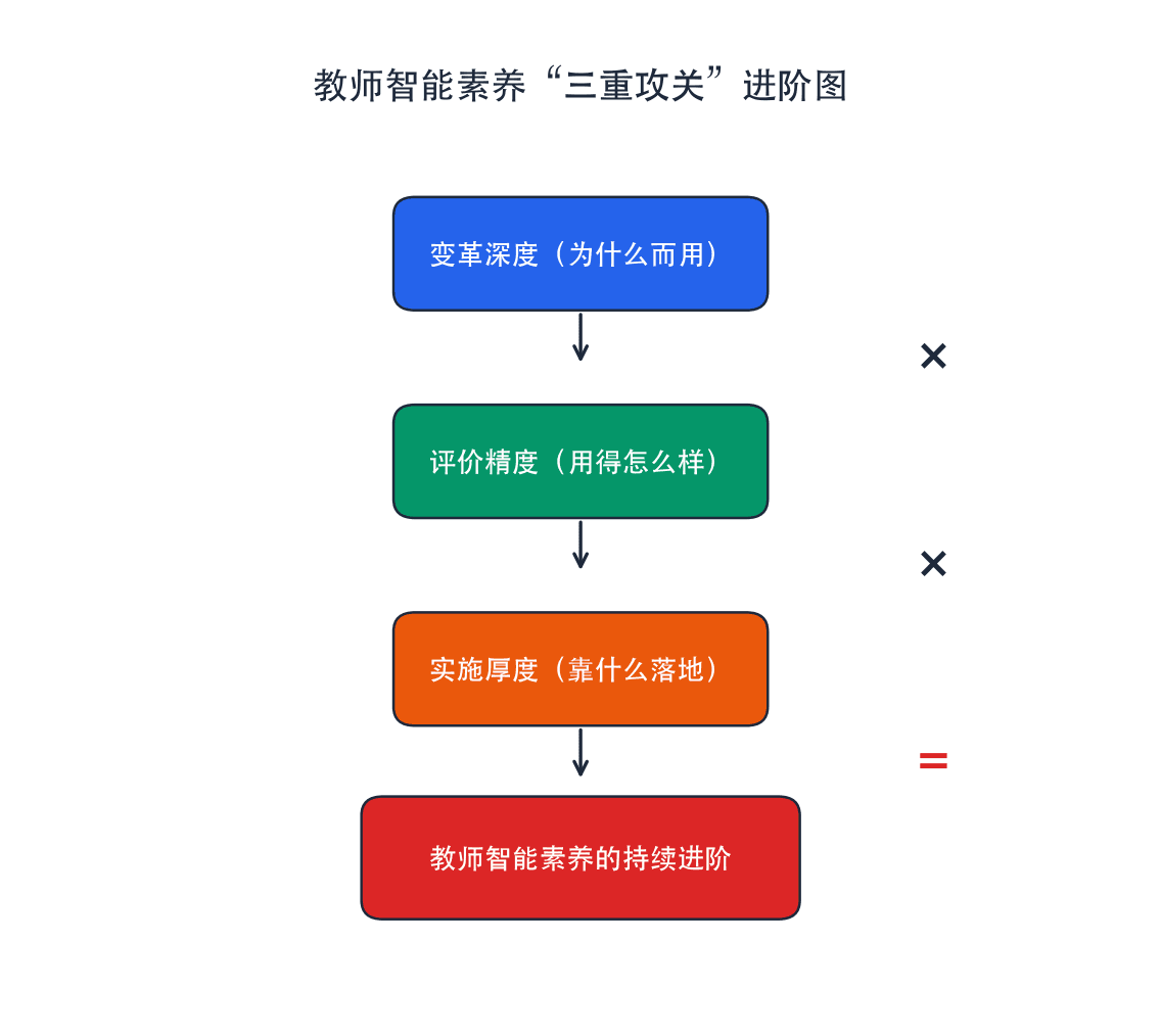 教师智能素养"三重攻关"进阶图