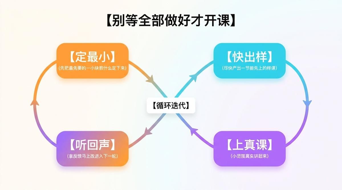 用生成式AI做"敏捷课程开发"：三步闭环，帮AI通识课从立项到落地不返工