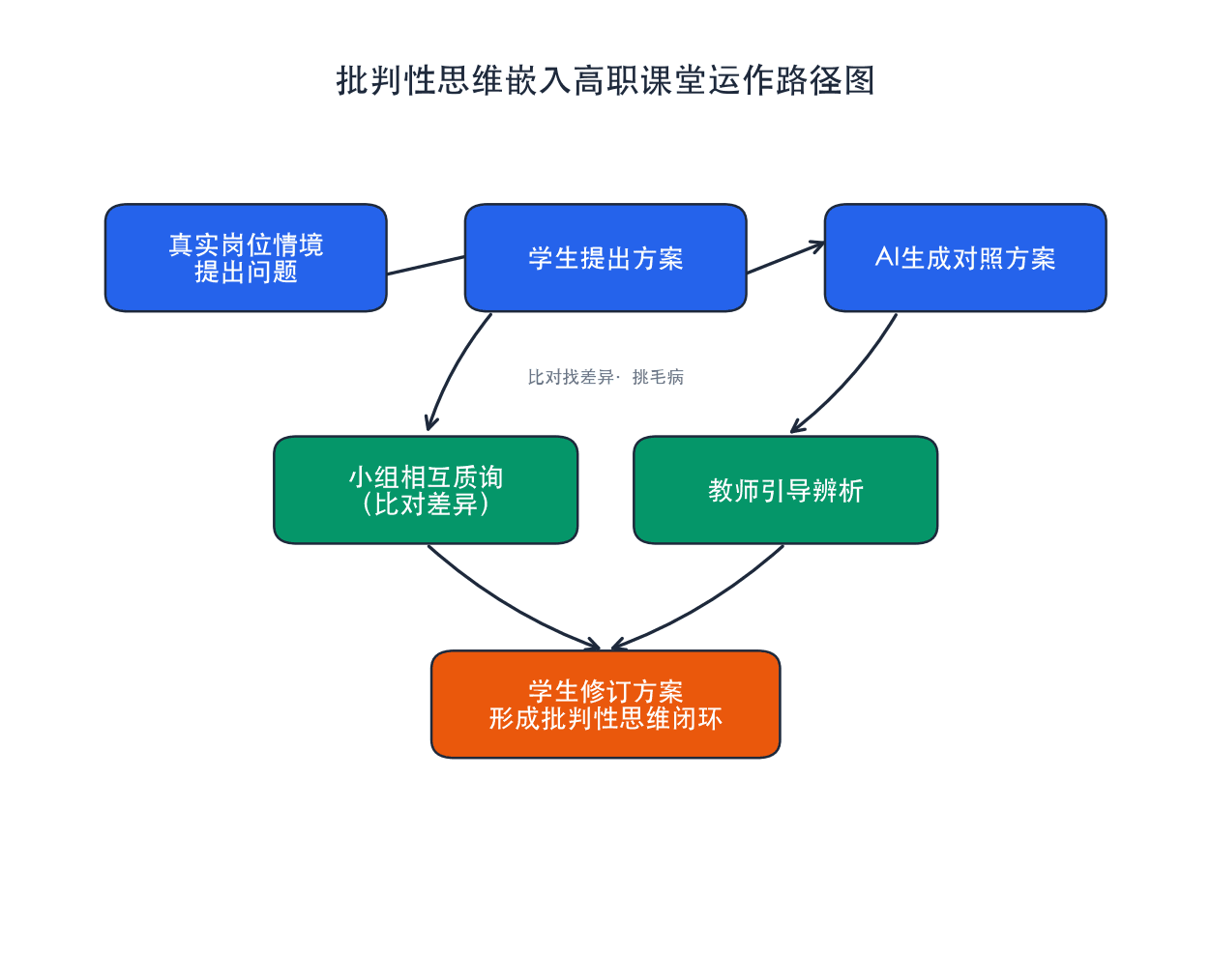 批判性思维嵌入高职课堂运作路径图