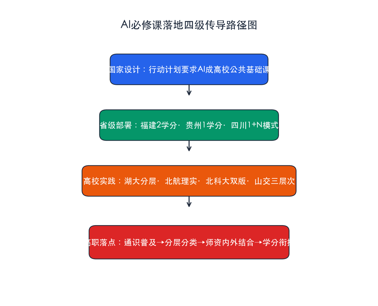 AI必修课落地四级传导路径图