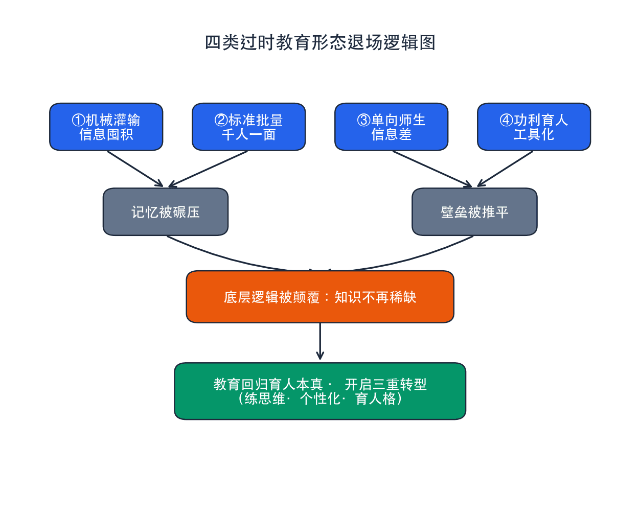四类过时教育形态退场逻辑图