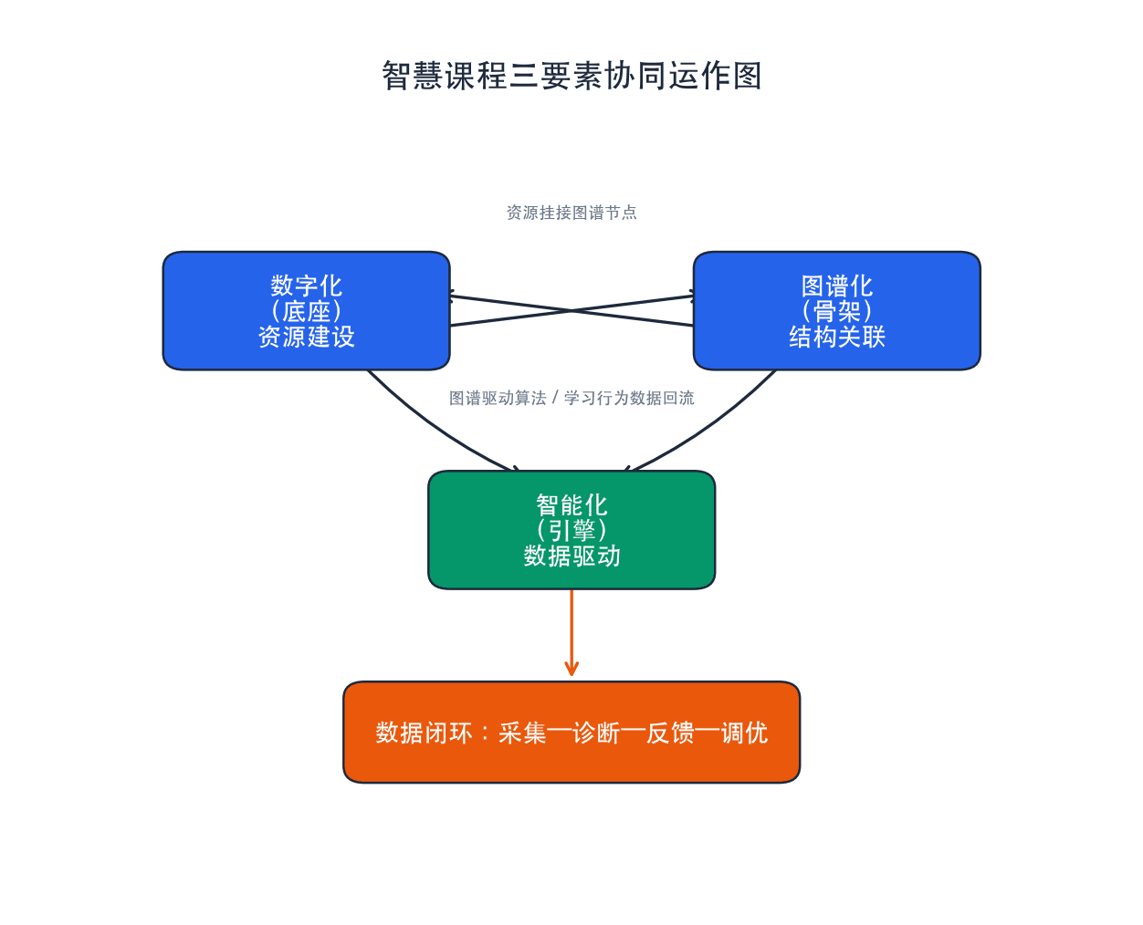 智慧课程三要素协同运作图