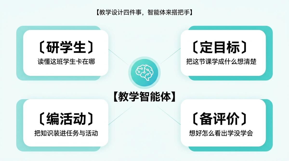 教学智能体赋能教学设计，高职教师该如何上手？四个机制、四类场景与一条起步路径