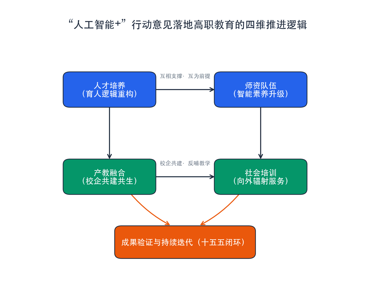 “人工智能+”行动意见落地高职教育的四维推进逻辑